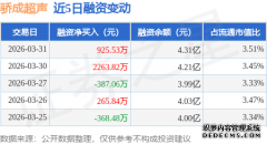 骄成超声：3月31日融资买入301223万元融资融券余
